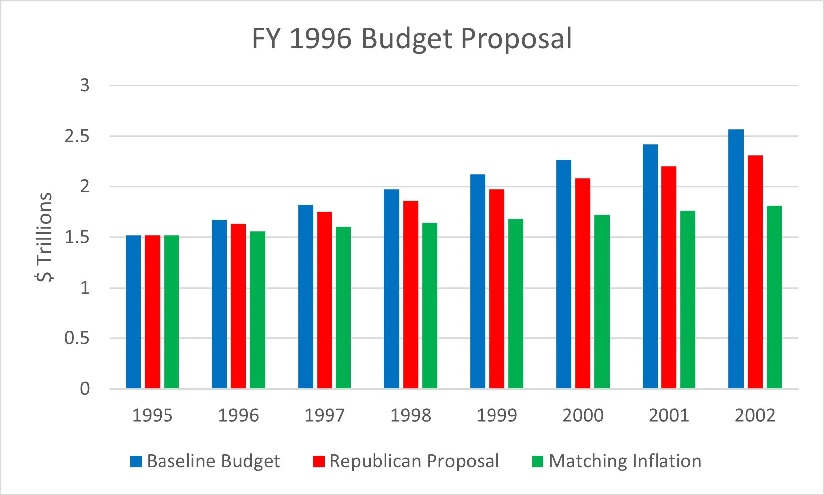 1996 republican budget proposal bar chart