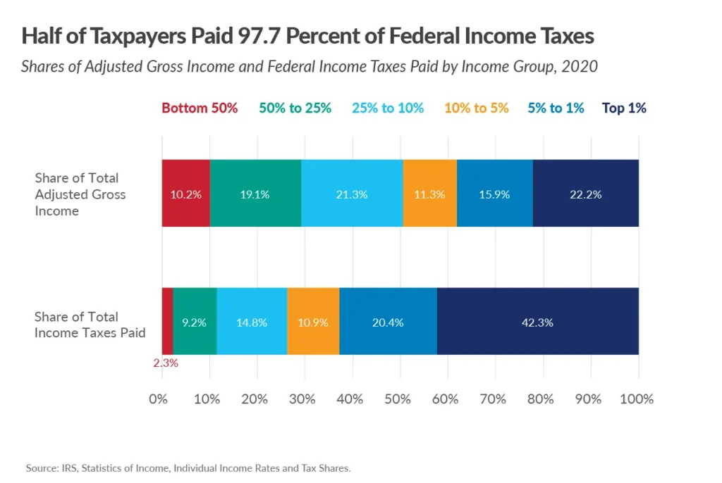 share of federal income taxes paid per income group