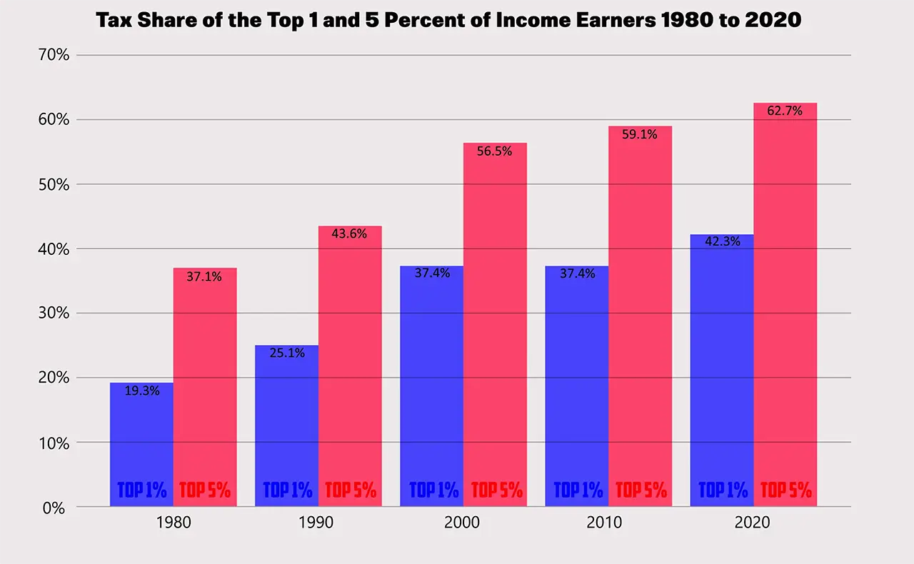 graph of tax share paid by top 1% and top 5% 1980 thru 2020