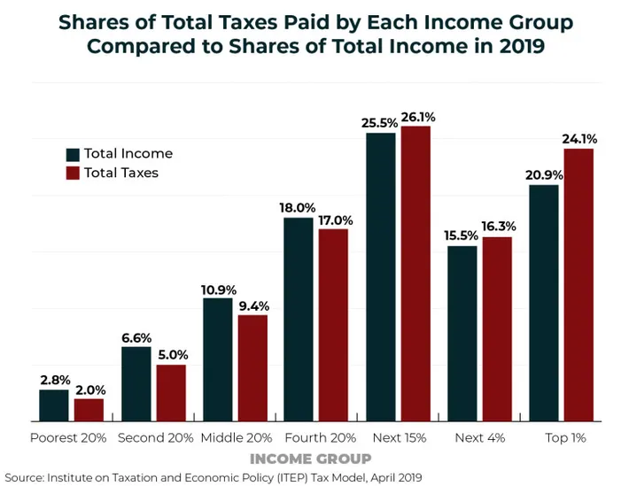 income taxes paid compared to share of total income