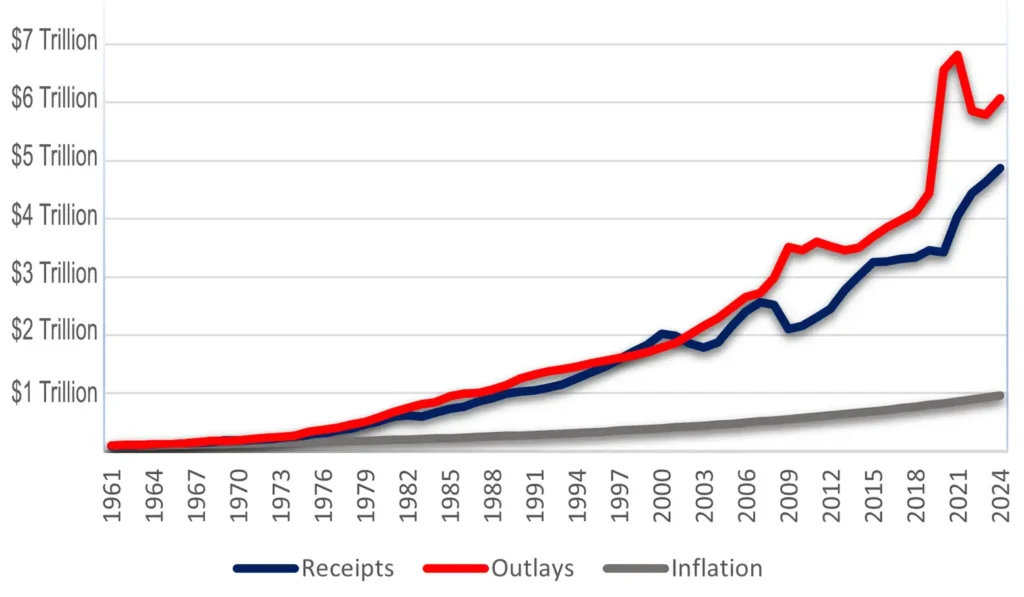 chart, receipts and outlays 1961-2024